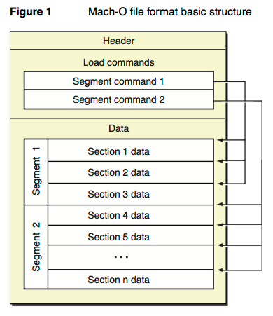 Mach-O file format basic structure
